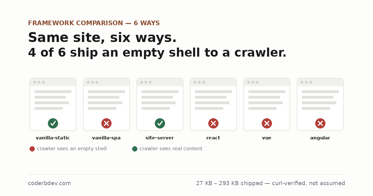 Trailhead: 6 Builds, 1 Site